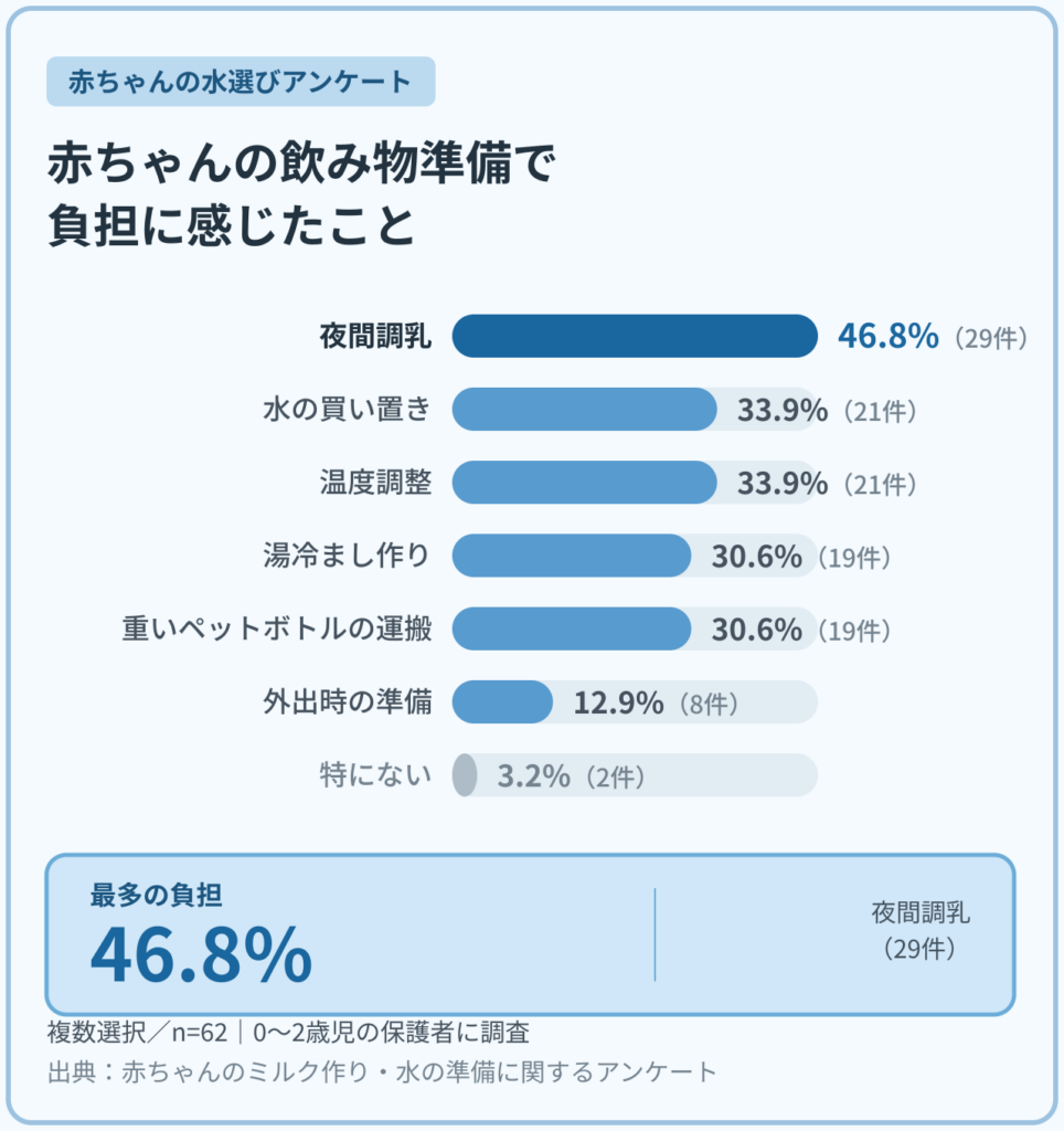 0〜2歳児の保護者62名にお聞きしました、赤ちゃんの飲み物の準備で負担に感じたことに関するアンケート。夜間調乳が46.8％で最多。