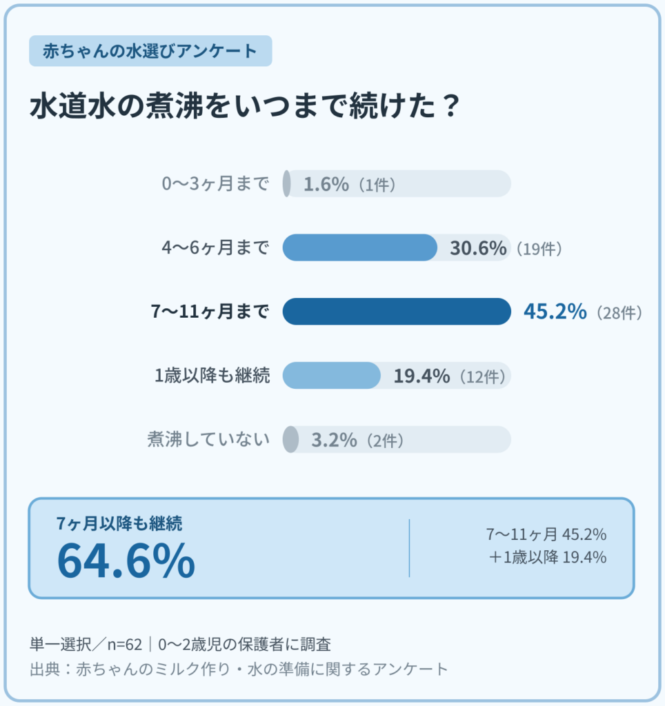0〜2歳児の保護者62名に聞いた、水道水の煮沸をいつまで続けたかのアンケート結果。「7〜11か月まで」が45.2%で最多。
