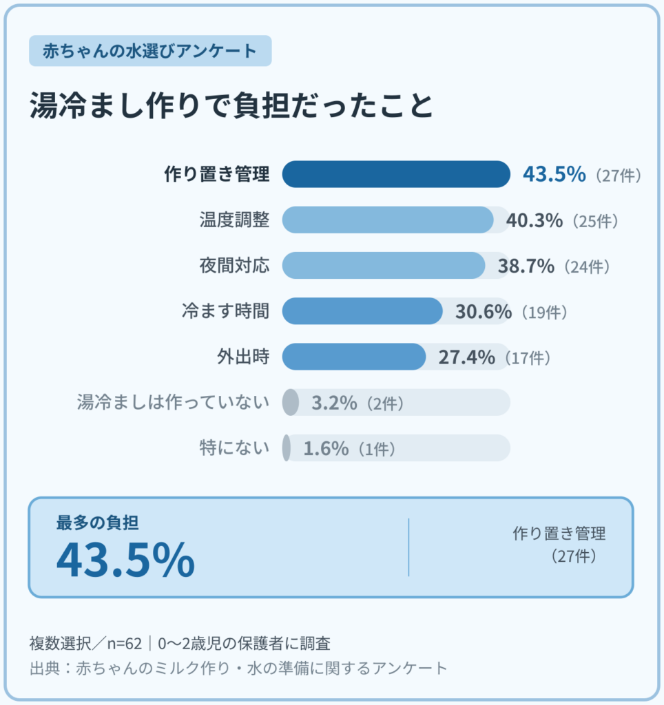 0〜2歳児の保護者62名に聞いた、湯冷まし作りで負担に感じたことに関するアンケート結果。作り置き管理が43.5％で最多。