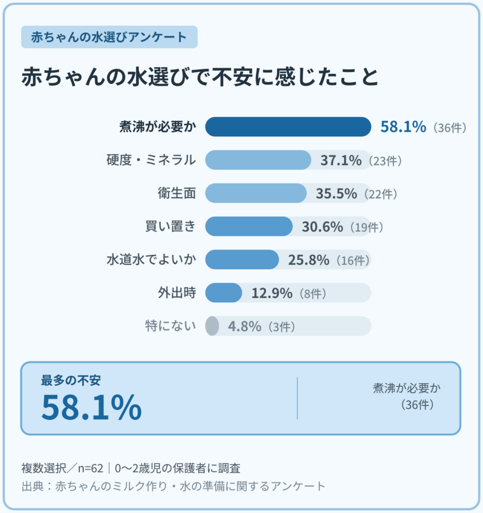 0〜2歳児の保護者62名に聞いた、赤ちゃんの水選びで不安に感じたことに関するアンケート結果。煮沸が必要かが58.1%で最多。