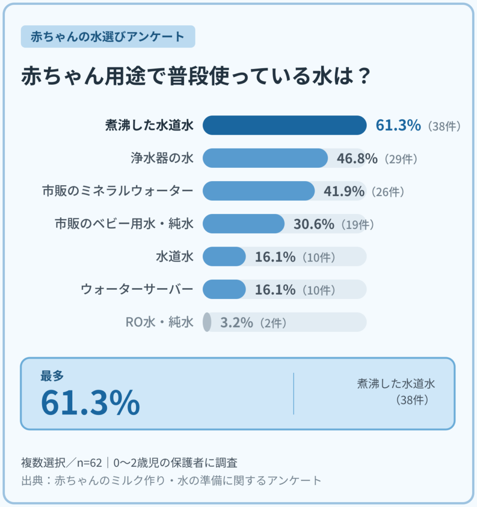 0〜2歳児の保護者62名に聞いた、赤ちゃんの調乳・飲み水・水分補給で普段使っている水のアンケート結果。煮沸した水道水が61.3%で最多。