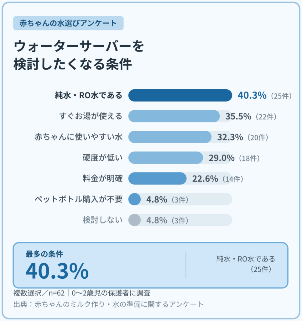 0〜2歳児の保護者62名に聞いた、ウォーターサーバーを検討したくなる条件に関するアンケート結果。純水・RO水であることが40.3%で最多。
