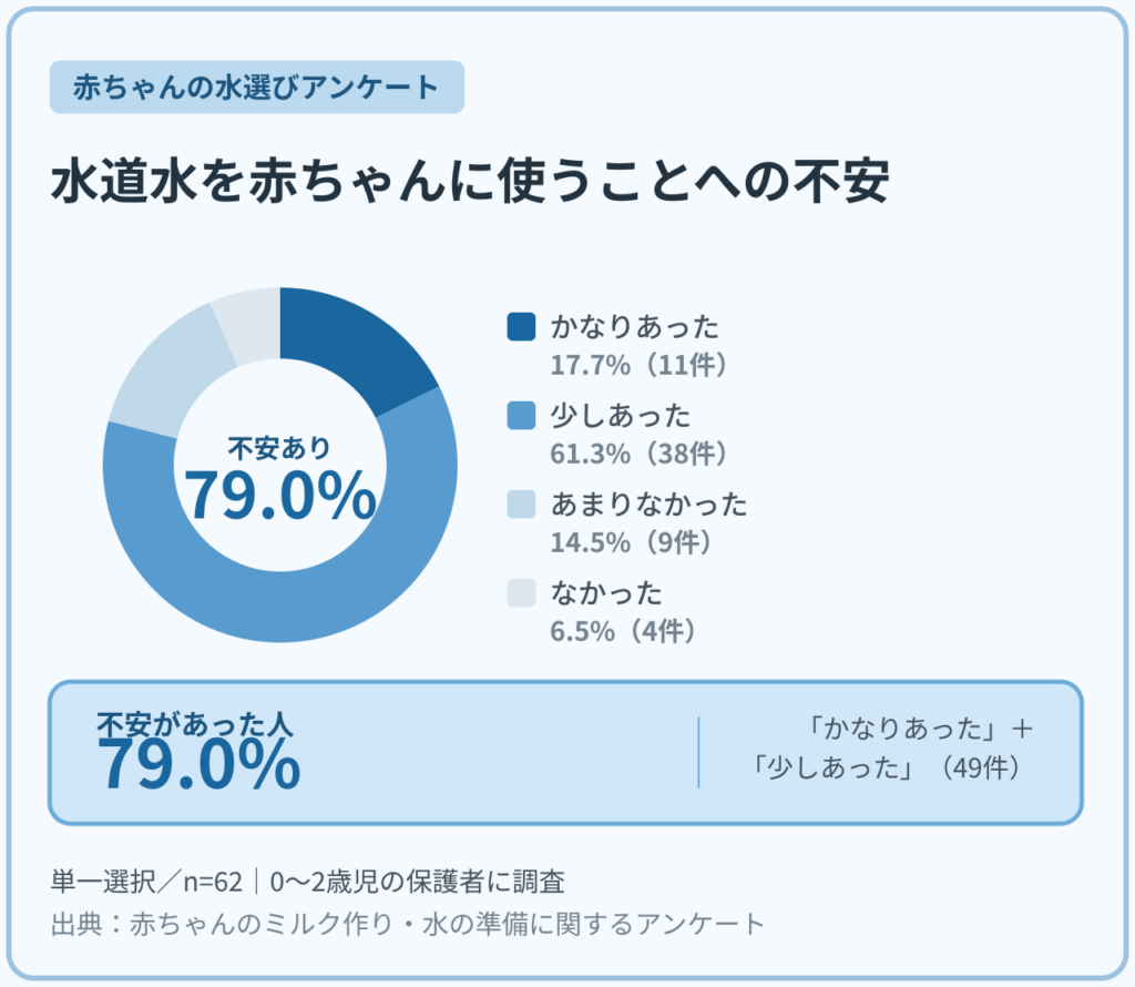 0〜2歳児の保護者62名に聞いた、水道水を赤ちゃんに使うことへの不安に関するアンケート結果。「かなり不安があった」「少し不安があった」の合計が79.0%。