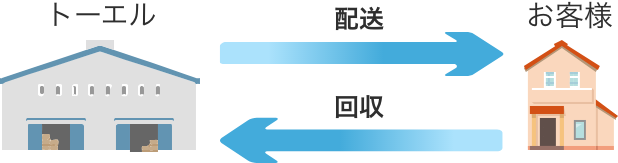 トーエル 配送 回収 お客様