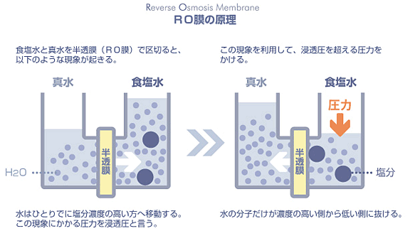 RO膜の仕組み