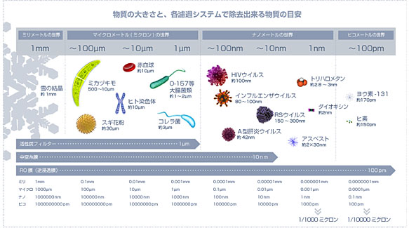 物質の大きさと各濾過システムで除去出来る大きさの目安