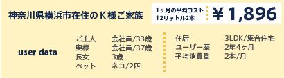 神奈川県横浜市在住のK様ご家族 1ヶ月の平均コスト
12リットル2本:¥1,896 ユーザー歴:2年4ヶ月 平均消費量:2本/月
