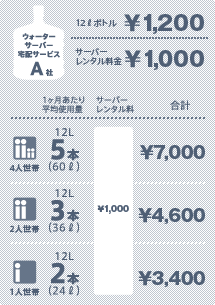 ランニングコスト比較A社