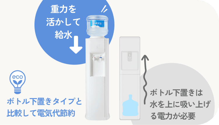 ボトル上置き型ウォーターサーバー