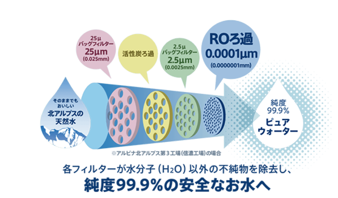 不純物を99.9%除去する製造工程