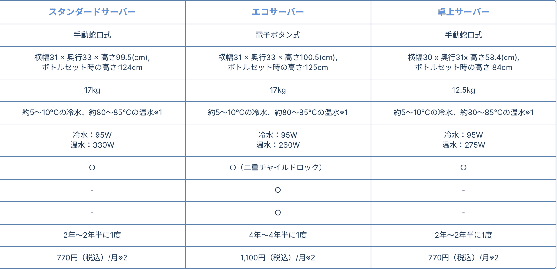ウォーターサーバースペック一覧