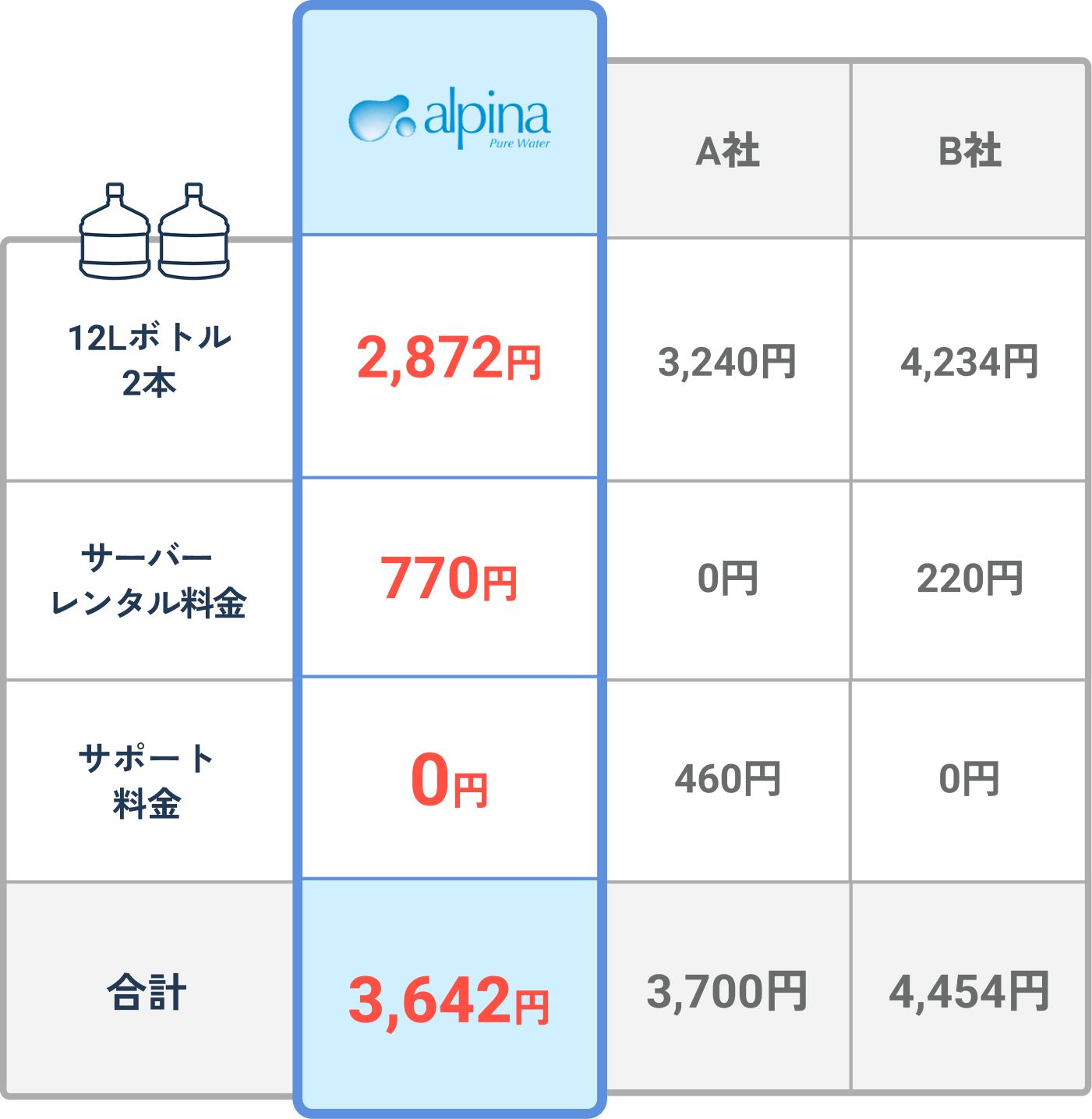 アルピナ・A社・B社の料金比較表。12Lボトル2本2,656円、サーバーレンタル770円、サポート0円、合計3,426円で、A社（3,700円）・B社（4,410円）より安い。