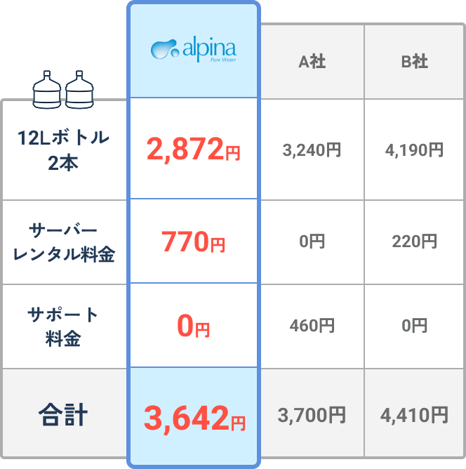 アルピナ・A社・B社の料金比較表。12Lボトル2本2,656円、サーバーレンタル770円、サポート0円、合計3,426円で、A社（3,700円）・B社（4,410円）より安い。