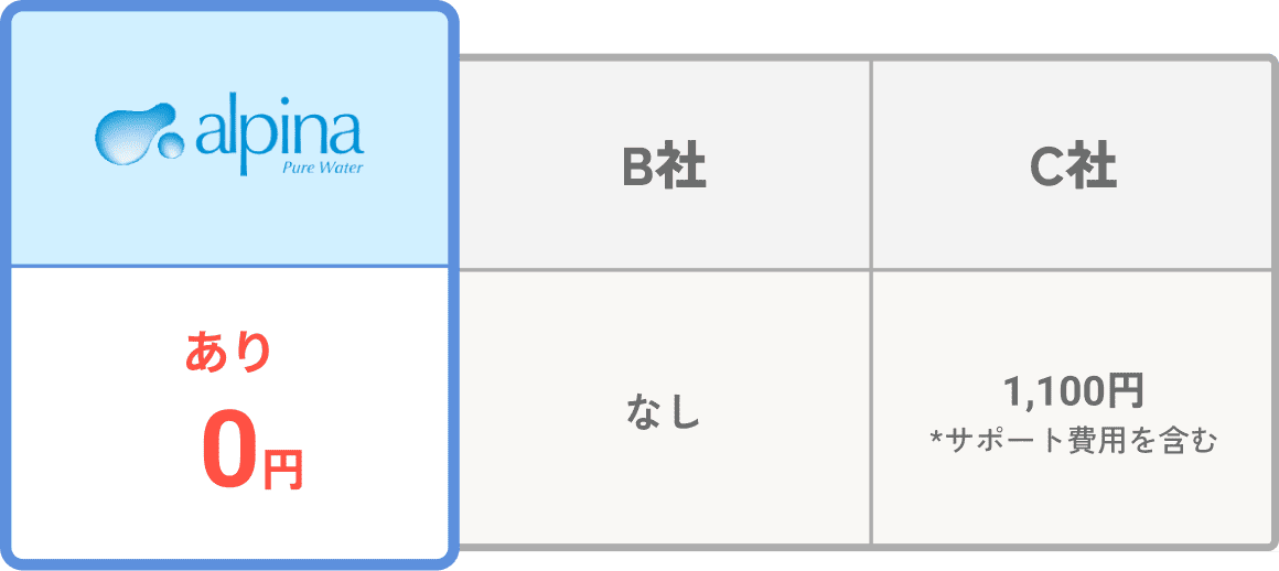 アルピナと浄水型ウォーターサーバー（Q社）の料金比較表。12Lボトル2本のお水代2,656円、サーバーレンタル770円、カートリッジ交換費0円、合計3,426円。Q社は合計8,624円。
