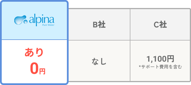 アルピナと浄水型ウォーターサーバー（Q社）の料金比較表。12Lボトル2本のお水代2,656円、サーバーレンタル770円、カートリッジ交換費0円、合計3,426円。Q社は合計8,624円。