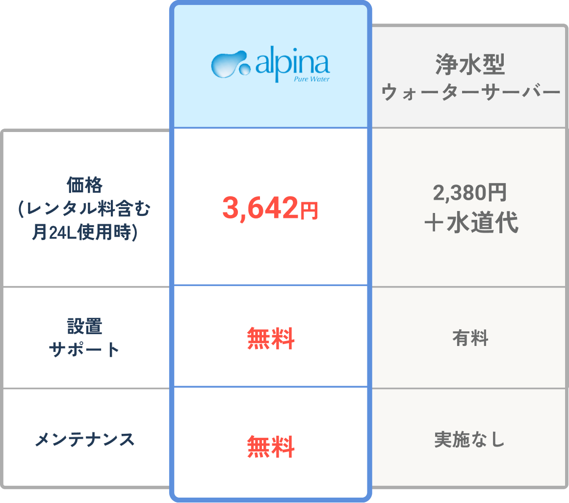 アルピナと浄水型ウォーターサーバー（Q社）の使用年数別料金比較表。アルピナは3,426円、Q社は3年で5,476円、4年・5年で11,586円。