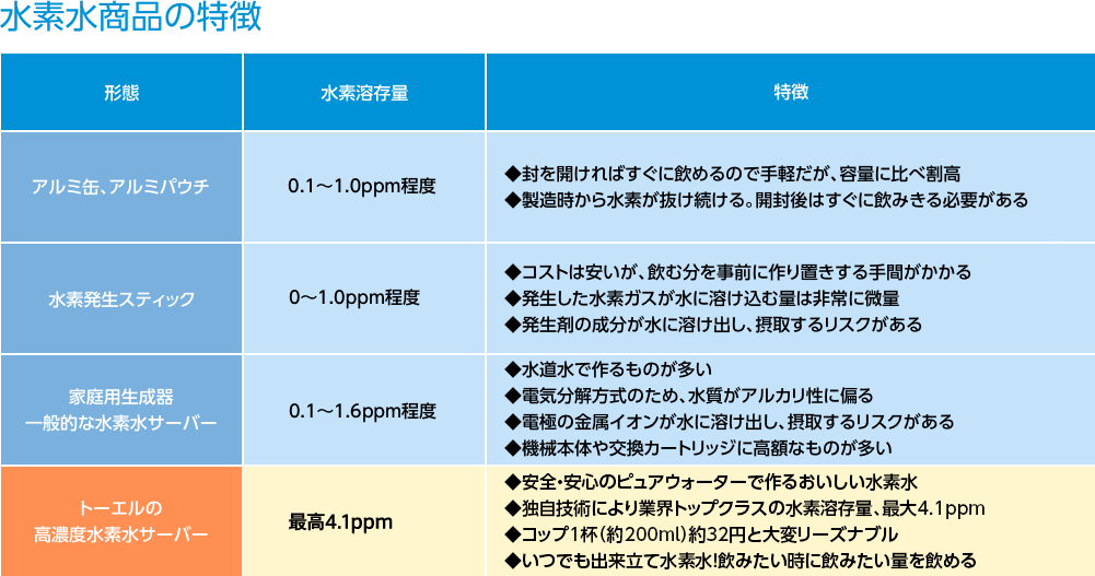 水素水商品の特徴