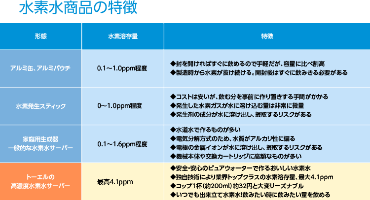 水素水商品の特徴